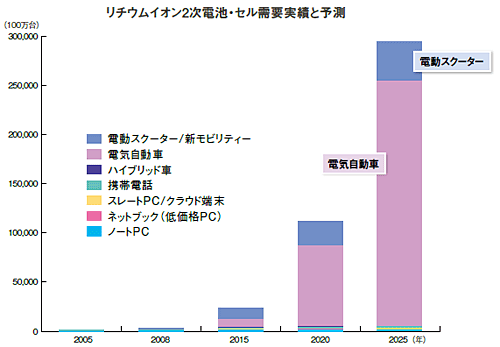 リチウム・イオン2次電池・セル需要実績と予測1