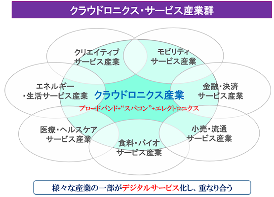 クラウドロニクス・サービス産業群